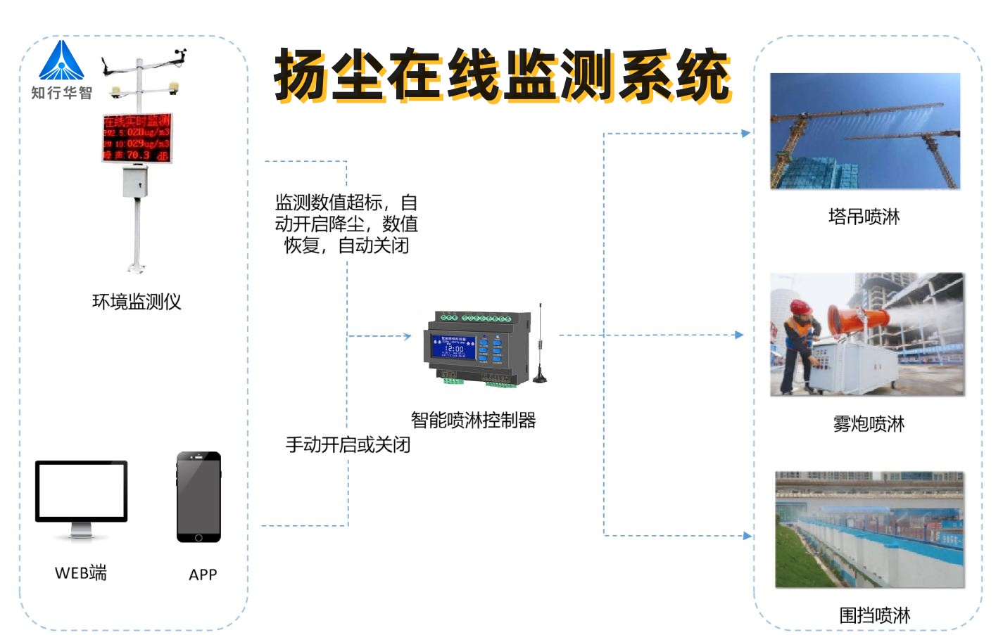 實時揚塵監測系統數據平臺有什么功能？哪家能做？