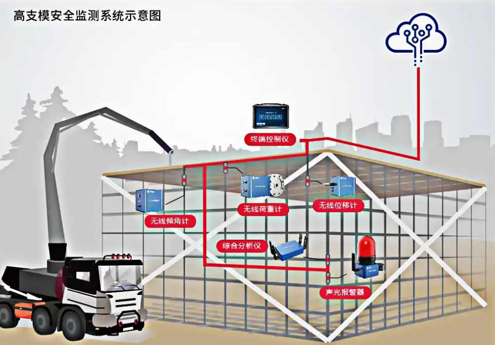 深入了解高支模監(jiān)測系統(tǒng)功能：為什么它是建筑行業(yè)的必備工具？