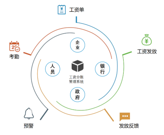 知行華智工資監(jiān)管系統(tǒng)平臺全面解決行業(yè)痛點(diǎn)! 知行華智工資監(jiān)管系統(tǒng)平臺全面解決行業(yè)痛點(diǎn)!
