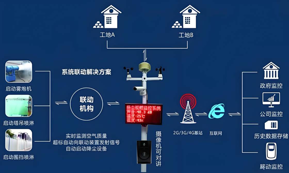 選擇工地在線揚塵監測系統的5大理由,讓施工更安心環保! 選擇工地在線揚塵監測系統的5大理由,讓施工更安心環保!