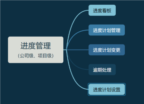 工程項目進度管理系統的核心:進度計劃的全面解析 工程項目進度管理系統的核心:進度計劃的全面解析